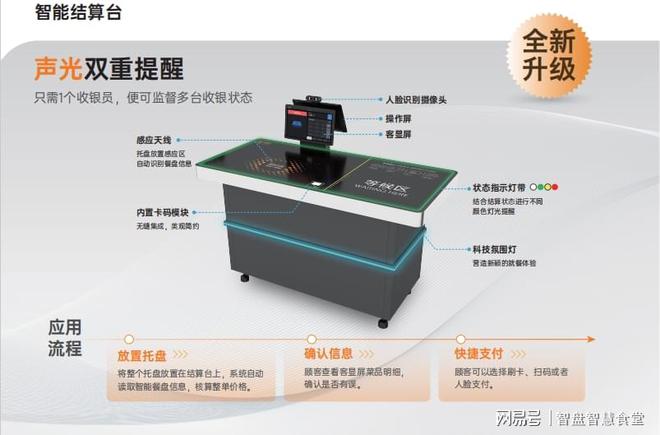 单：构建智慧食堂的必备软硬件开元棋牌试玩食堂智能化设备清(图3)